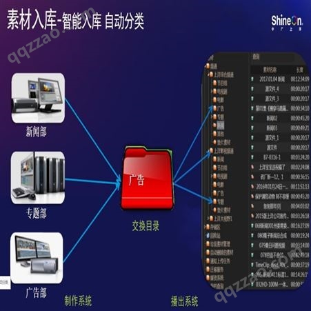中广上洋iChannel电视台播出融媒体体中心高清播出4K播出编码字幕